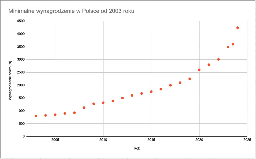 minimalne-wynagrodzenie.webp